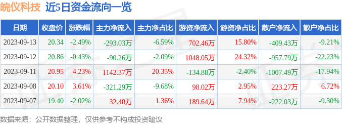 皖仪科技（688600）9月13日主力资金净卖出29303AG九游万元(图1)