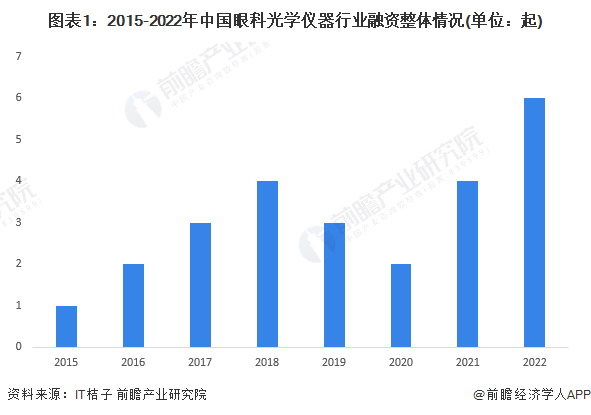 【投资视角】2023年中国眼科光学仪器行业投融资现状及兼并重组分析 投AG九游融资活跃度明显上升(图1)