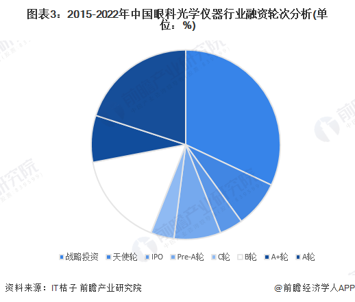【投资视角】2023年中国眼科光学仪器行业投融资现状及兼并重组分析 投AG九游融资活跃度明显上升(图3)