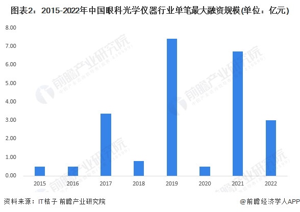 【投资视角】2023年中国眼科光学仪器行业投融资现状及兼并重组分析 投AG九游融资活跃度明显上升(图2)