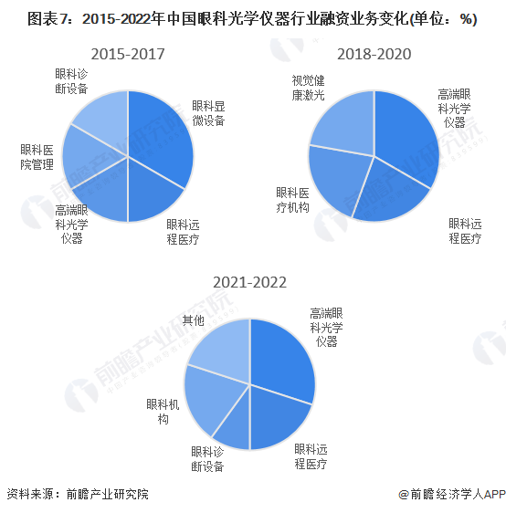 【投资视角】2023年中国眼科光学仪器行业投融资现状及兼并重组分析 投AG九游融资活跃度明显上升(图4)