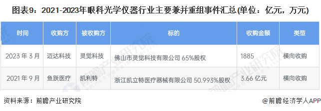 【投资视角】2023年中国眼科光学仪器行业投融资现状及兼并重组分析 投AG九游融资活跃度明显上升(图6)