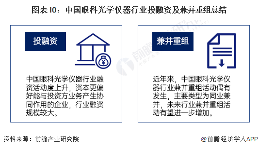 【投资视角】2023年中国眼科光学仪器行业投融资现状及兼并重组分析 投AG九游融资活跃度明显上升(图7)