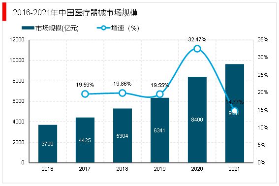 AG九游2023医疗器械行业趋势分析：国产替代进口成为行业主流发展趋势(图3)