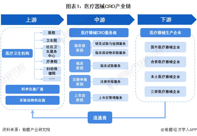 【干货】医疗器械CRO行业产业链全景梳理及区域热力地图AG九游会(图1)