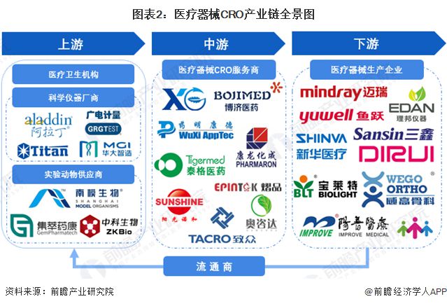 【干货】医疗器械CRO行业产业链全景梳理及区域热力地图AG九游会(图2)