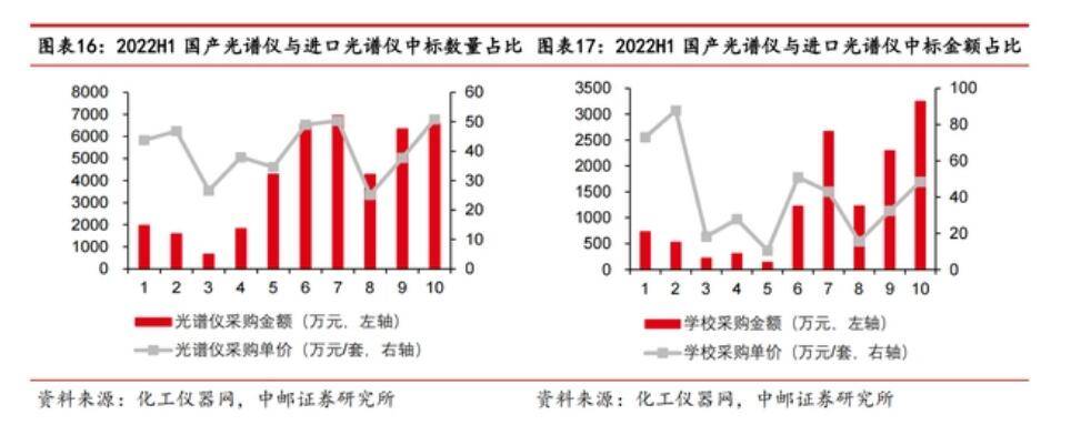 实AG九游验室分析仪器增速回升政策支持下新规模将达到过万亿(图1)