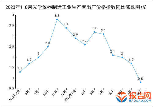 2AG九游会023年1-8月光学仪器制造工业生产者出厂价格指数统计分析(图1)
