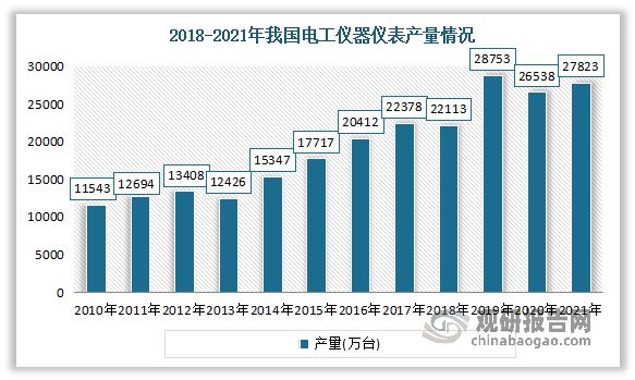 AG九游会我国电工仪器仪表行业：落后于国际先进水平 技术仍有待提升(图1)