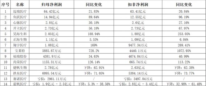 医健半年报扫描丨市场回暖AG九游会净利润增多医械企业创新研发迎加速度(图1)