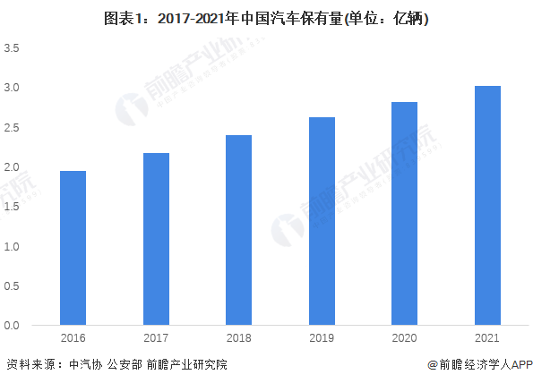 AG九游会2022年中国汽车维保行业发展现状及市场规模分析 汽车维保成第二大后市场【组图】(图1)