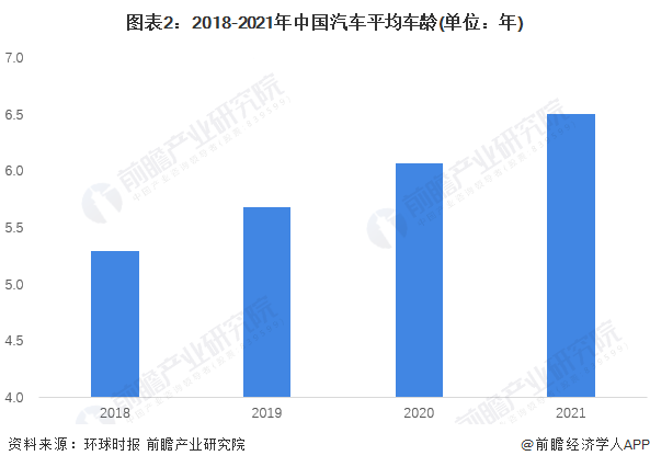 AG九游会2022年中国汽车维保行业发展现状及市场规模分析 汽车维保成第二大后市场【组图】(图2)