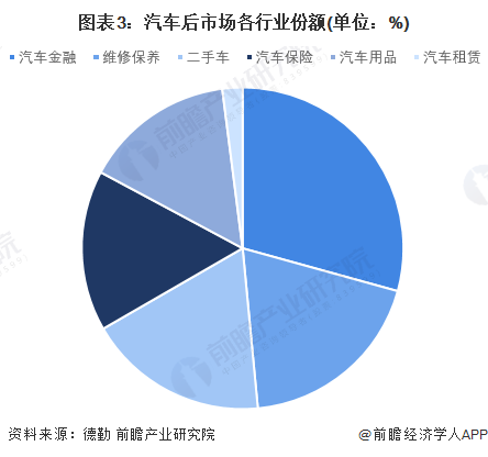 AG九游会2022年中国汽车维保行业发展现状及市场规模分析 汽车维保成第二大后市场【组图】(图3)