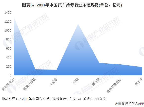 AG九游会2022年中国汽车维保行业发展现状及市场规模分析 汽车维保成第二大后市场【组图】(图5)