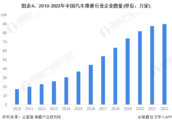 AG九游会2022年中国汽车维保行业发展现状及市场规模分析 汽车维保成第二大后市场【组图】(图4)