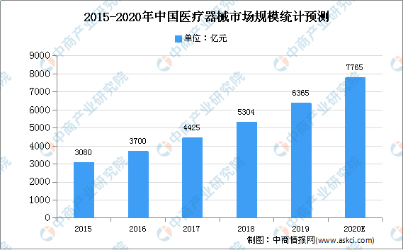 2021年中国医疗器械行业存在问题及九游会发展前景预测分析(图1)