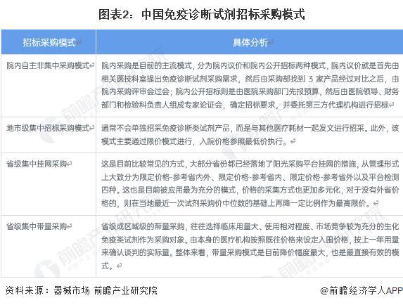 九游会【行业前瞻】2023-2028年中国免疫诊断行业发展分析(图1)