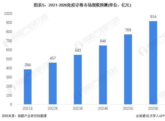 九游会【行业前瞻】2023-2028年中国免疫诊断行业发展分析(图4)