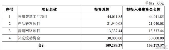 天星医疗冲击科创板聚焦运动医学创新医疗器AG九游会械毛利率逐年提升(图2)