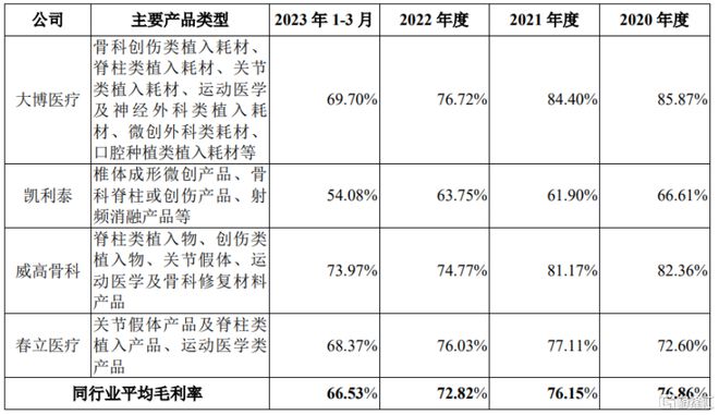 天星医疗冲击科创板聚焦运动医学创新医疗器AG九游会械毛利率逐年提升(图5)