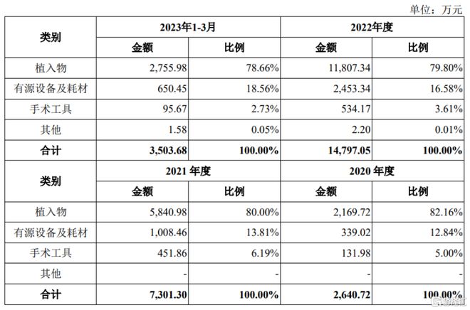 天星医疗冲击科创板聚焦运动医学创新医疗器AG九游会械毛利率逐年提升(图4)