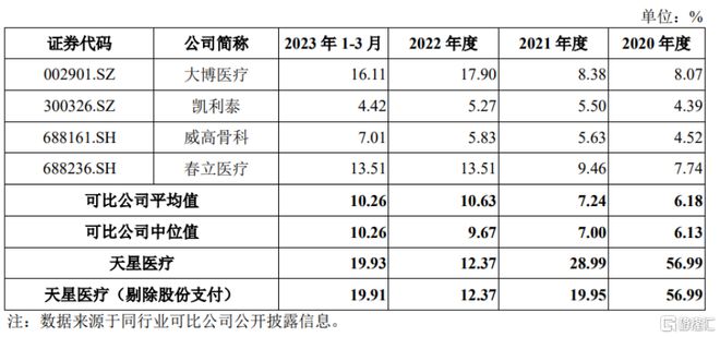 天星医疗冲击科创板聚焦运动医学创新医疗器AG九游会械毛利率逐年提升(图7)