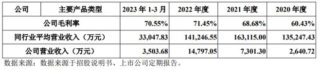 天星医疗冲击科创板聚焦运动医学创新医疗器AG九游会械毛利率逐年提升(图6)