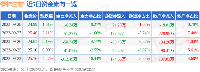 泰林生物（300813）9月28日主力AG九游会资金净卖出624万元(图1)