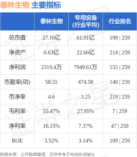 泰林生物（300813）9月28日主力AG九游会资金净卖出624万元(图2)