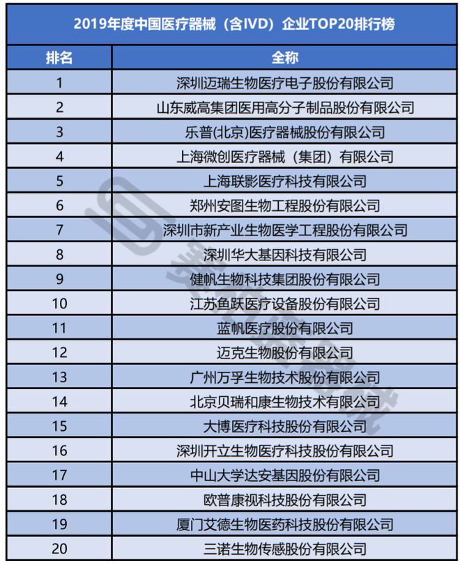 最新！2020年中国医疗器械行业100强名单出炉（附排名）九游会(图2)