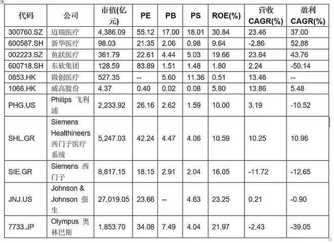 分析｜4000亿龙头迈瑞AG九游会面临何种风险与隐忧？(图3)