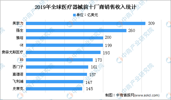 2020年全球医疗器械市场现状分九游会析及市场规模预测(图2)