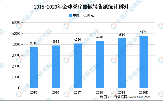 2020年全球医疗器械市场现状分九游会析及市场规模预测(图1)