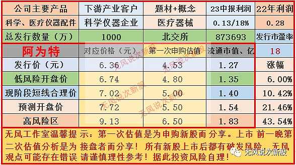 阿为特873693申购估值分析和建九游会议(图5)
