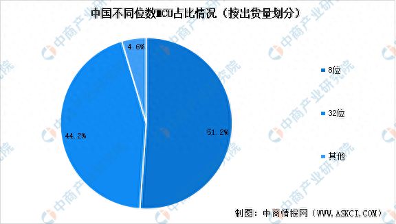 AG九游会2023年中国MCU芯片市场现状预测及行业竞争格局分析(图2)