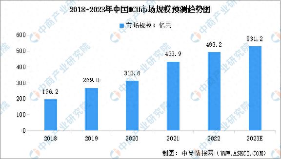 AG九游会2023年中国MCU芯片市场现状预测及行业竞争格局分析(图1)