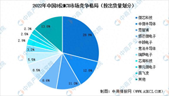 AG九游会2023年中国MCU芯片市场现状预测及行业竞争格局分析(图4)