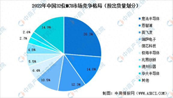 AG九游会2023年中国MCU芯片市场现状预测及行业竞争格局分析(图3)