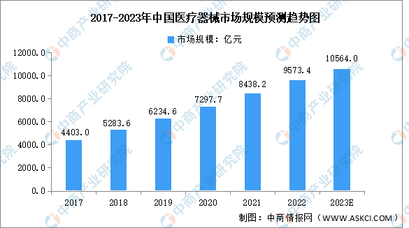 【年度总结】2022年中国医疗器械行业市场回顾及2023年发展前景预测分析九游会(图1)
