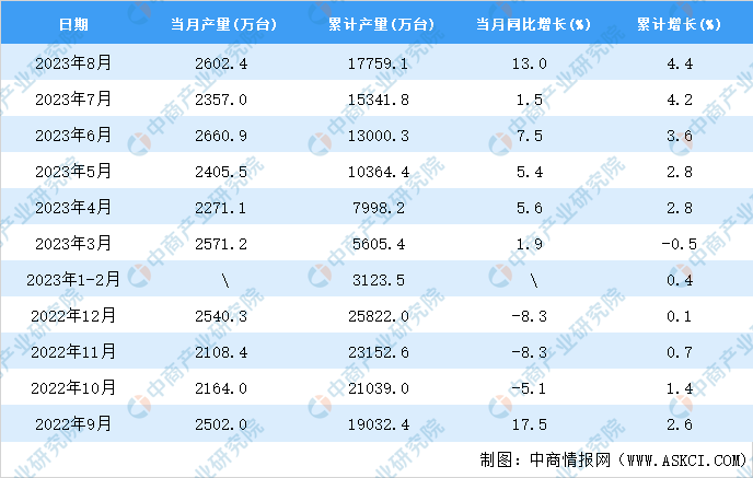 九游会2023年8月全国电工仪器仪表产量数据统计分析(图2)