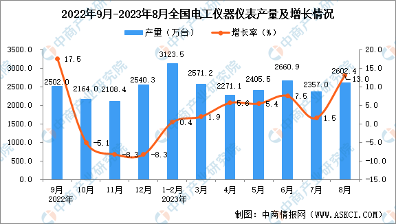 九游会2023年8月全国电工仪器仪表产量数据统计分析(图1)