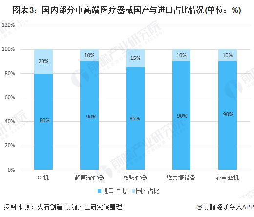 九游会深度解析！一文带你了解2021年中国医疗器械行业市场现状、竞争格局及发展趋势(图3)