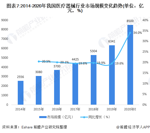 九游会深度解析！一文带你了解2021年中国医疗器械行业市场现状、竞争格局及发展趋势(图7)