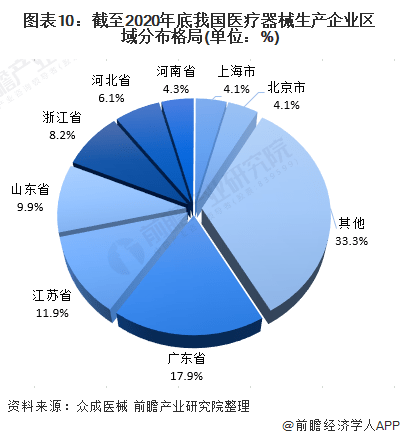 九游会深度解析！一文带你了解2021年中国医疗器械行业市场现状、竞争格局及发展趋势(图10)