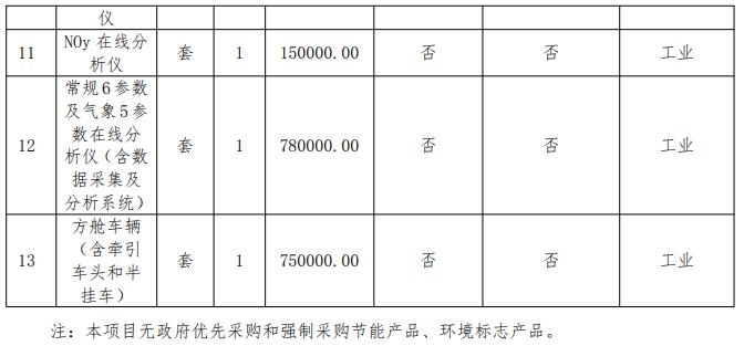 AG九游会1243万！四川省生态环境监测总站采购分析仪器(图2)