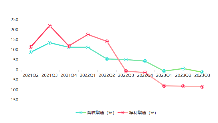 九游会仪器业务下滑 纳微科技第三季度净利降逾八成(图1)