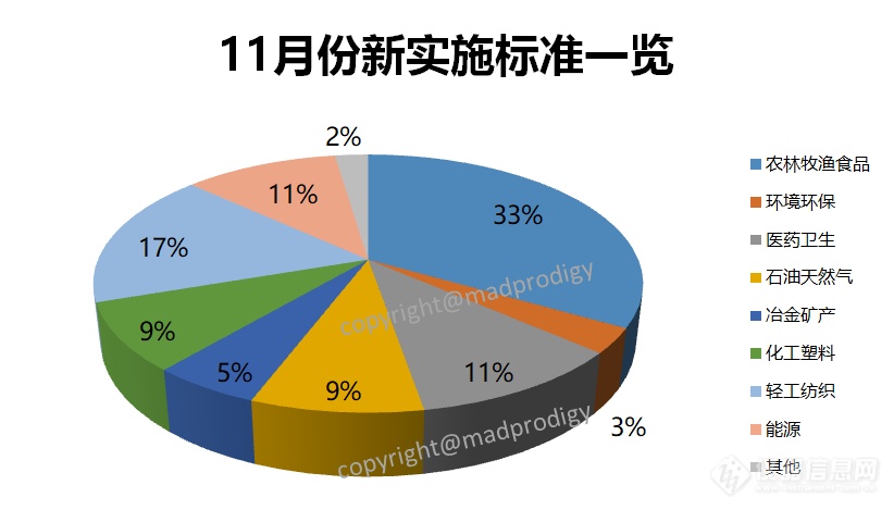 2023年11月份有129项标准将实施——涉及多款分析仪器AG九游会检测项目(图1)