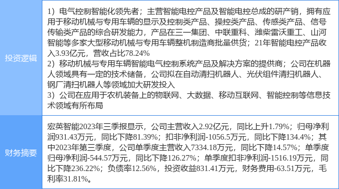 11月3日宏英智能涨停九游会分析：机器人仪器仪表物联网概念热股(图2)
