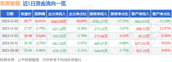 11月3日宏英智能涨停九游会分析：机器人仪器仪表物联网概念热股(图1)