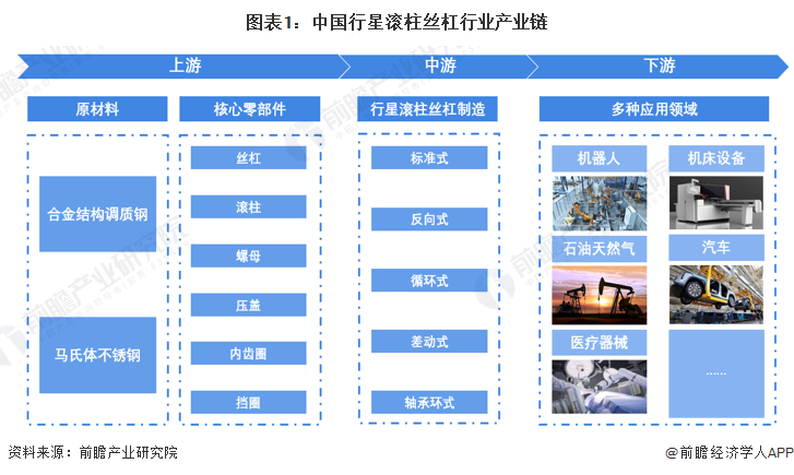 【干货】2023年中国行星滚柱丝杠行业产业链现状及市场竞争格九游会局分析 江苏省企业分布较为集中(图1)